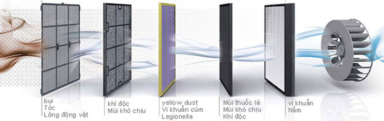 Công nghệ lọc sử dụng màng lọc HEPA kết hợp với than hoạt tính