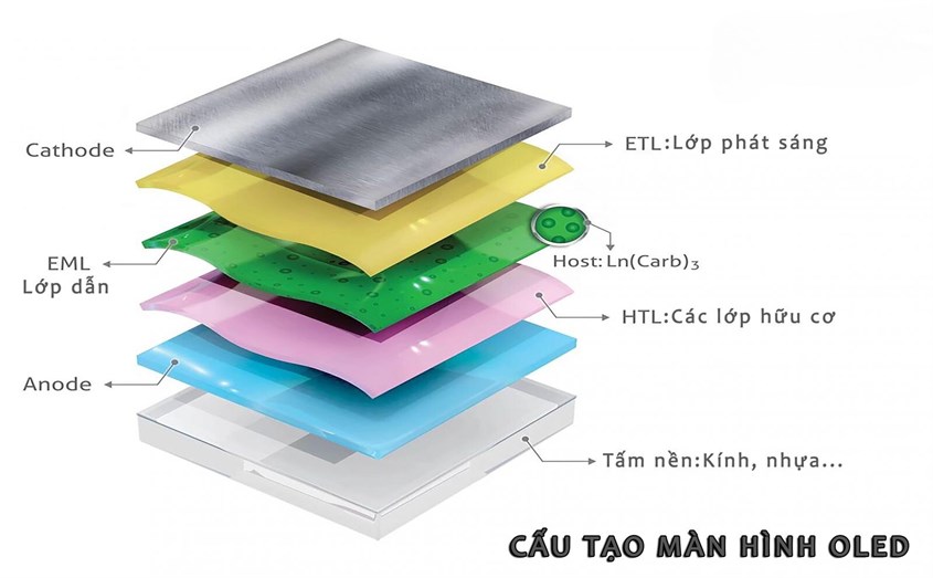 Màn hình OLED là gì?