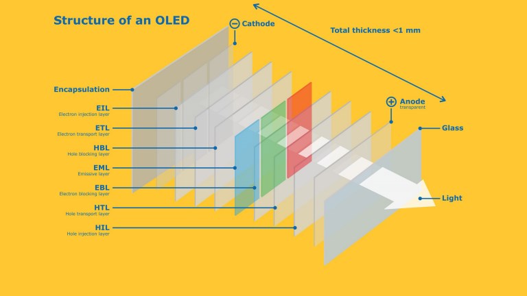 Màn hình OLED là gì?