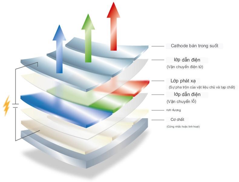 Màn hình OLED là gì?